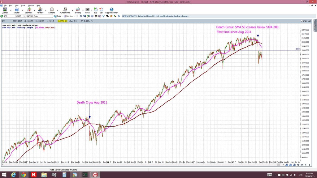 S&P500DeathCross