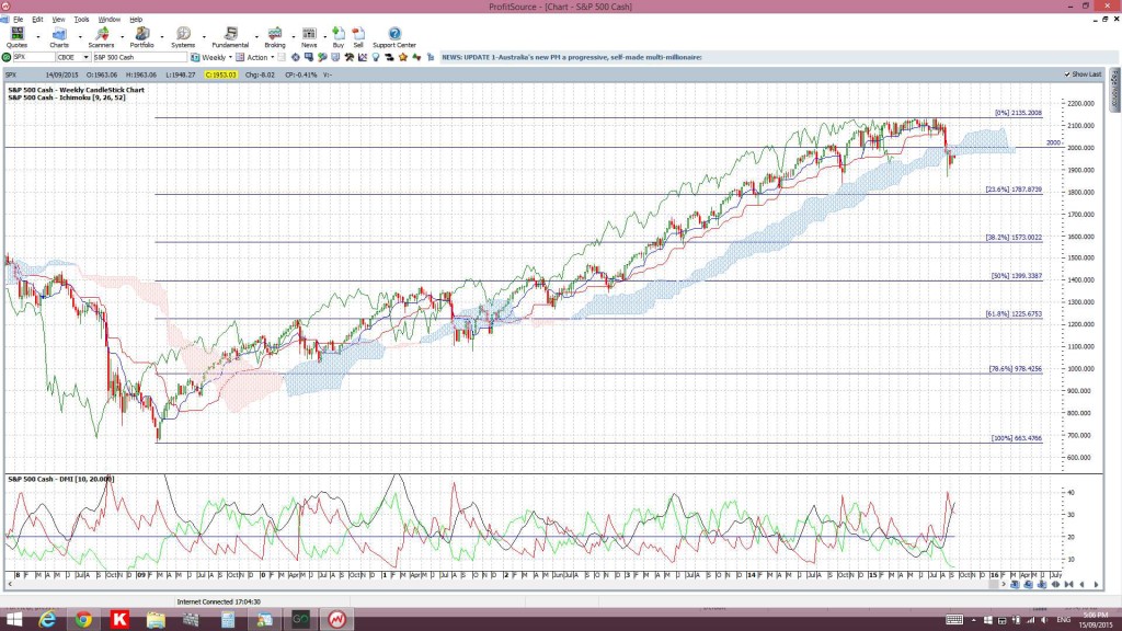 S&P500weeklyCloud