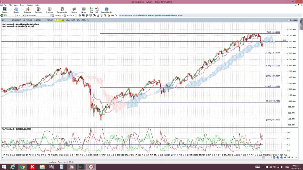 S&P500weeklyCloud