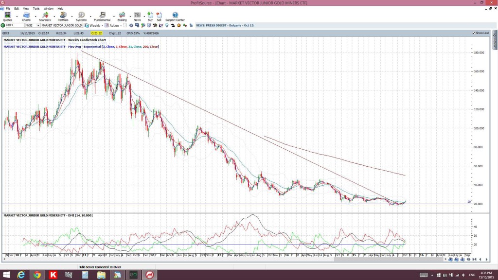 GDXJweekly