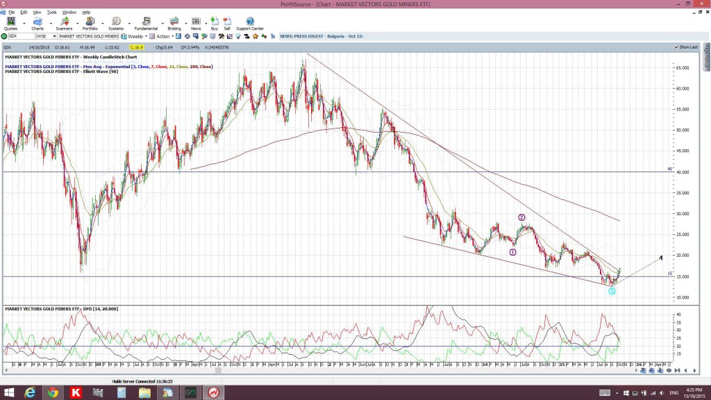 GDXweekly