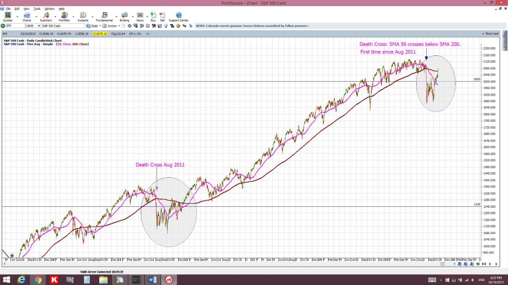 S&P500DeathCross