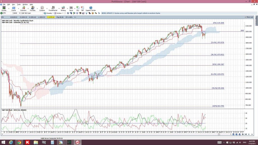 S&P500weeklyCloud