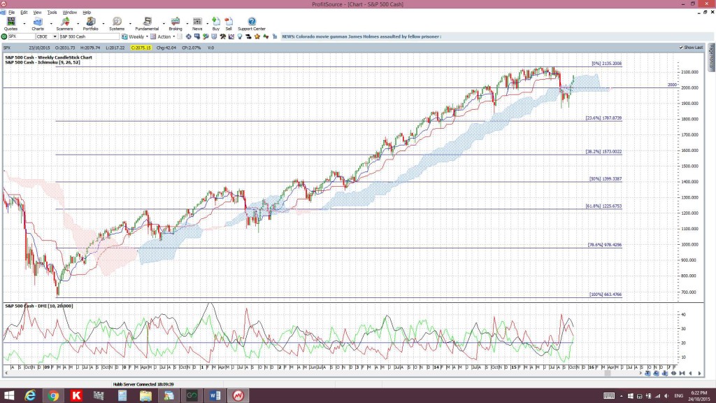 S&P500weeklyCloud