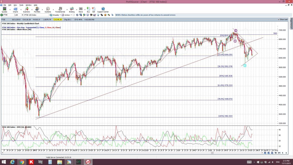 FTSEweekly