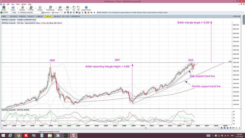 NASDAQmonthly