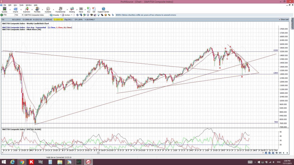 TSXweekly