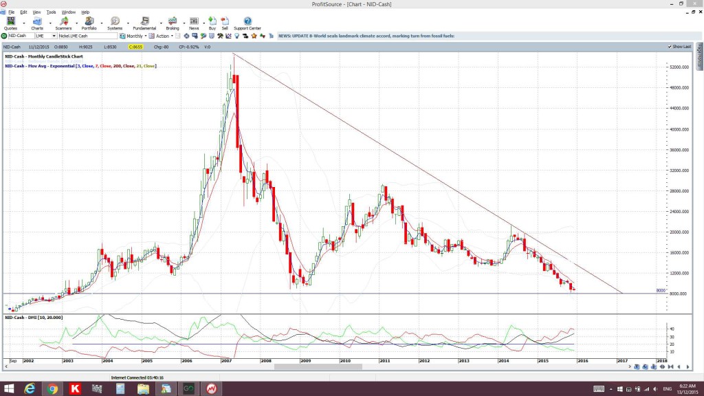 Nickel monthly