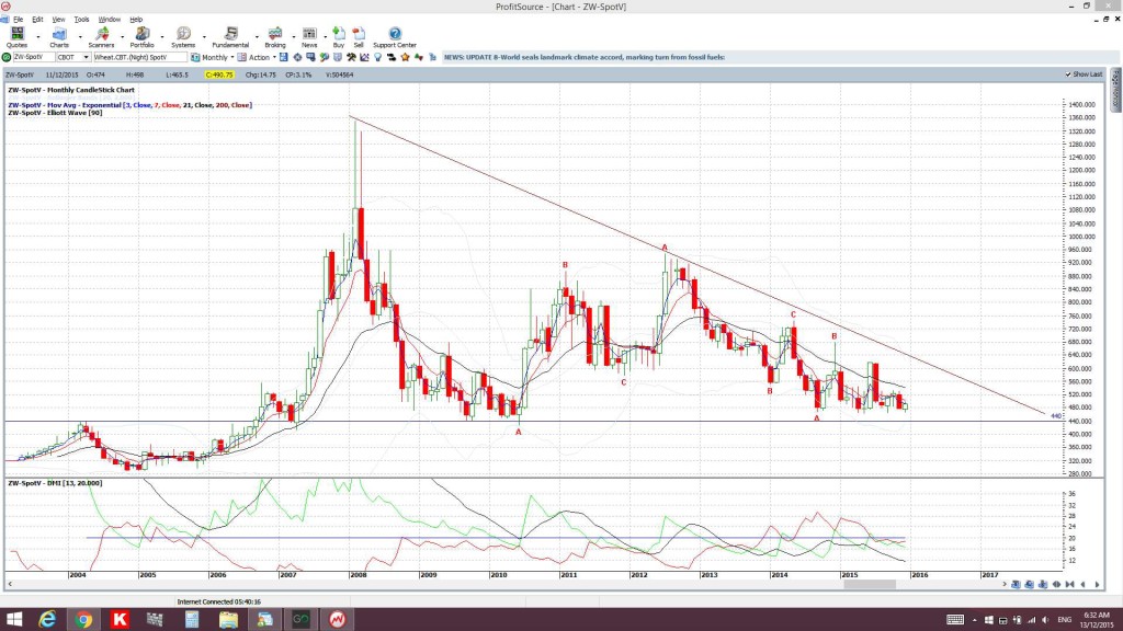 WheatMonthly