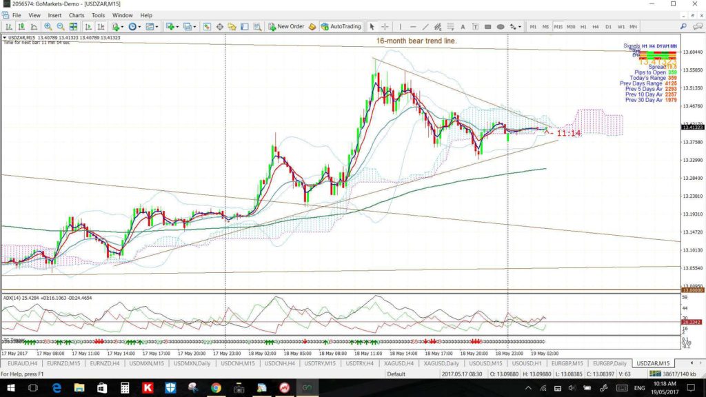 USDZAR15min