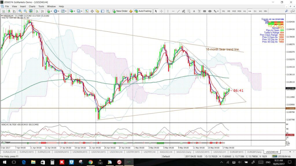 USDZAR4hr