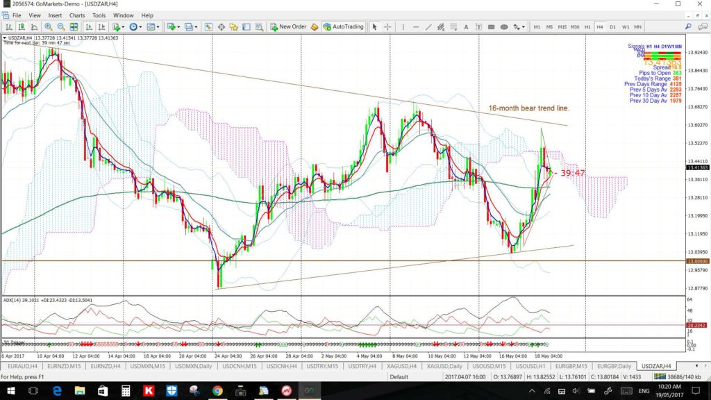 USDZAR4hr