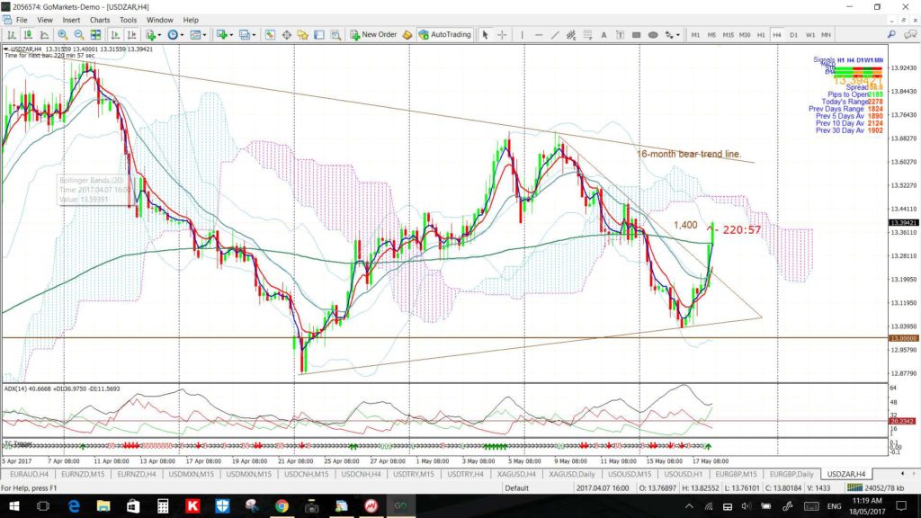 USDZAR4hr2