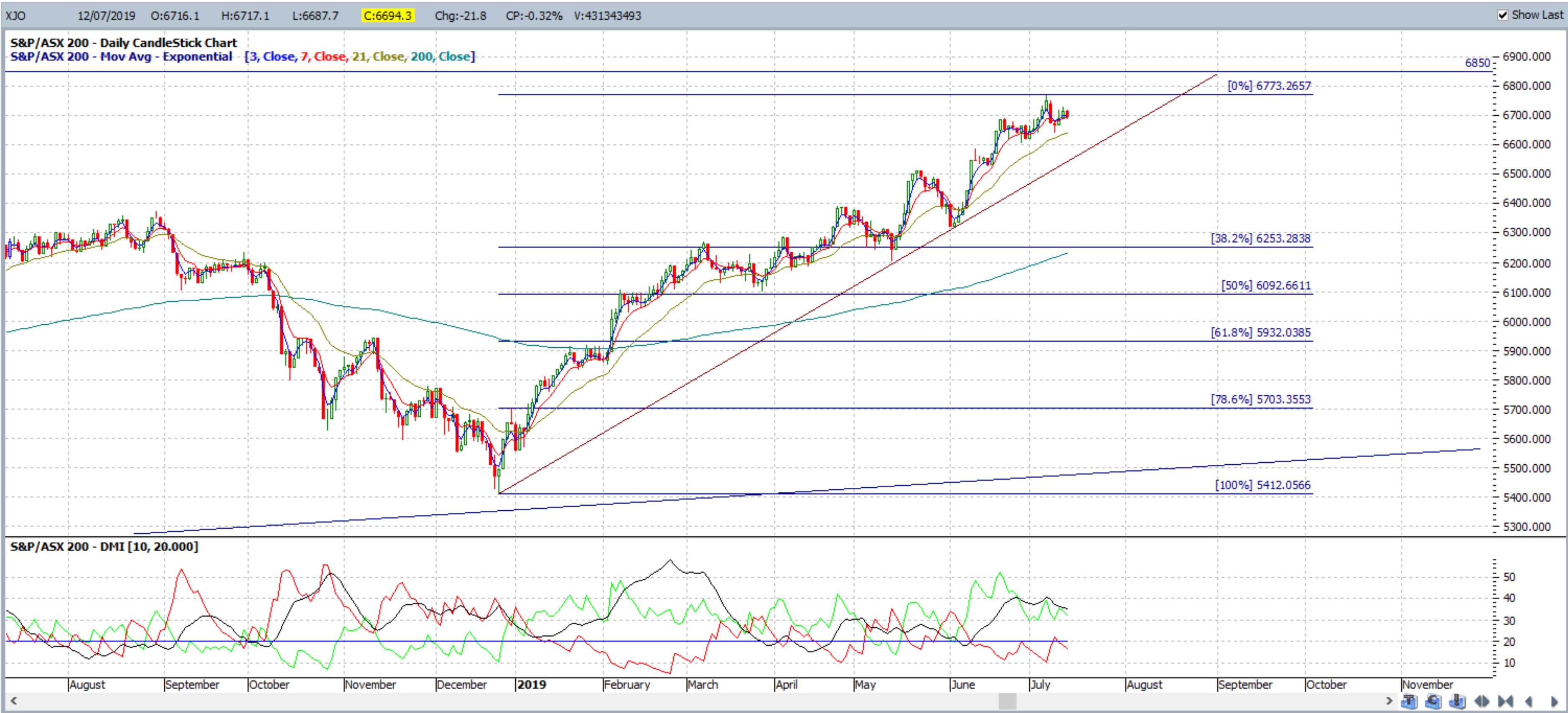 Trade Charting